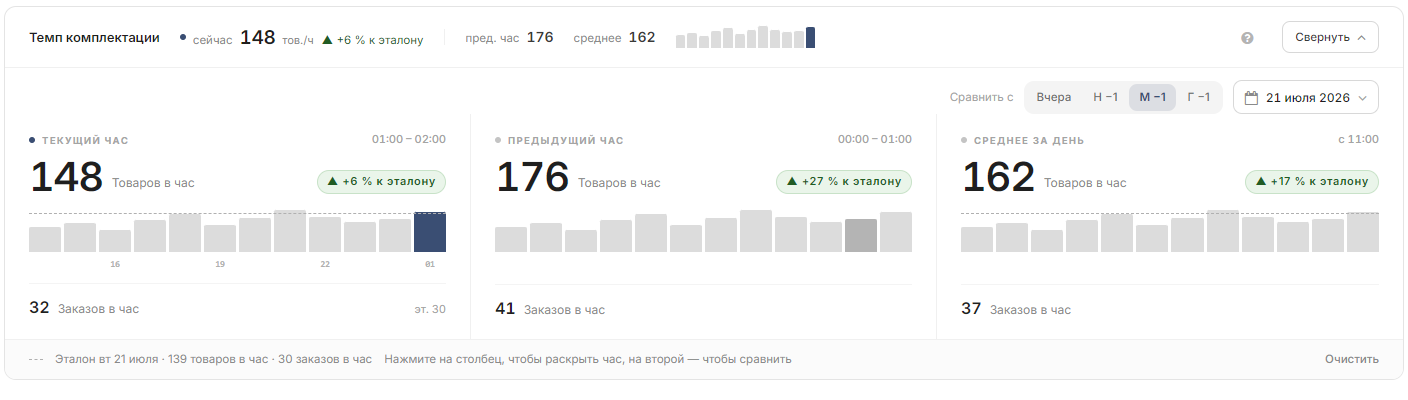 Карточка темпа комплектации в развёрнутом виде: сегодняшний темп сравнивается с эталонным днём